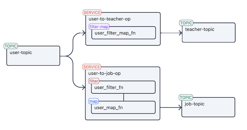 Stateful Services Chart